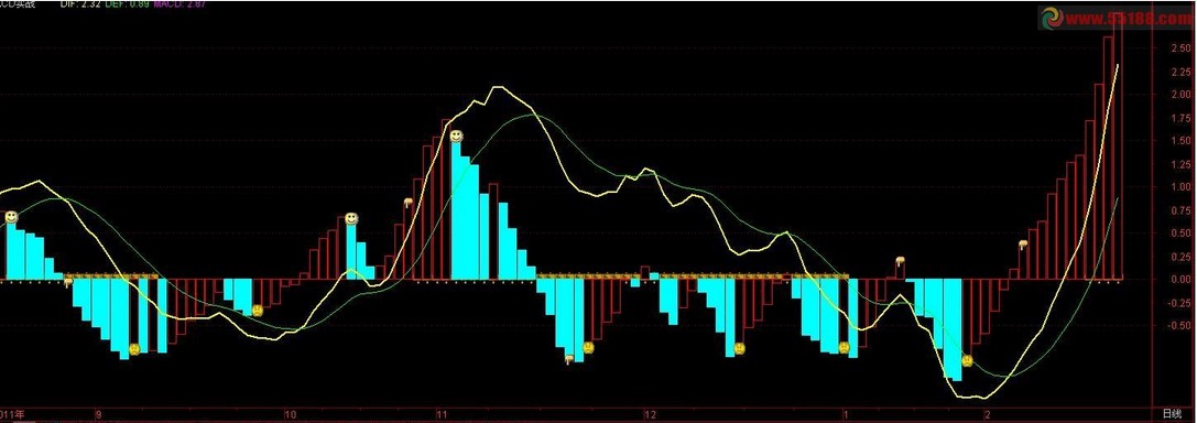 macd实战请老师写选股公式