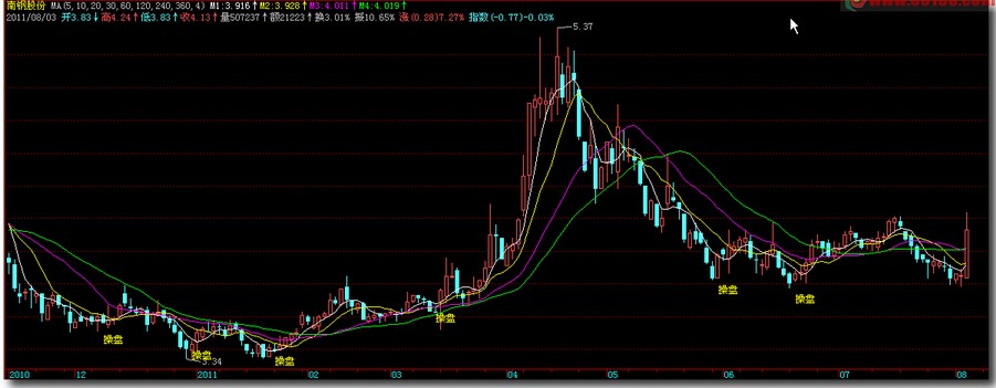 飞狐选股公式改为主图显示文字操盘