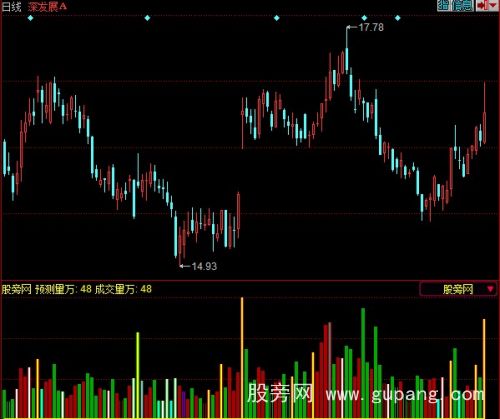 同花顺成交量倍量柱指标公式
