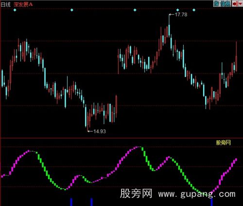 同花顺筹码抄底指标公式