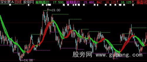 大智慧明眼辨势主图指标公式