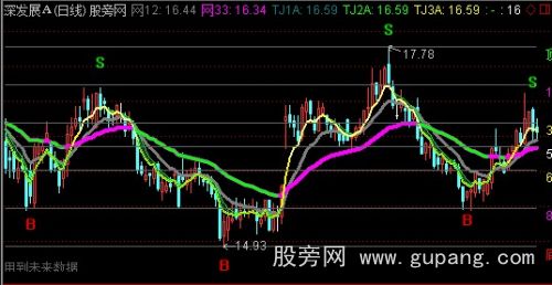 通达信黄金分割趋势主图指标公式