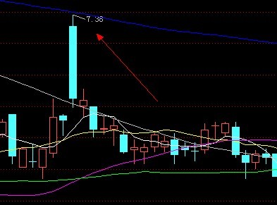 定义前一高最高价的办法