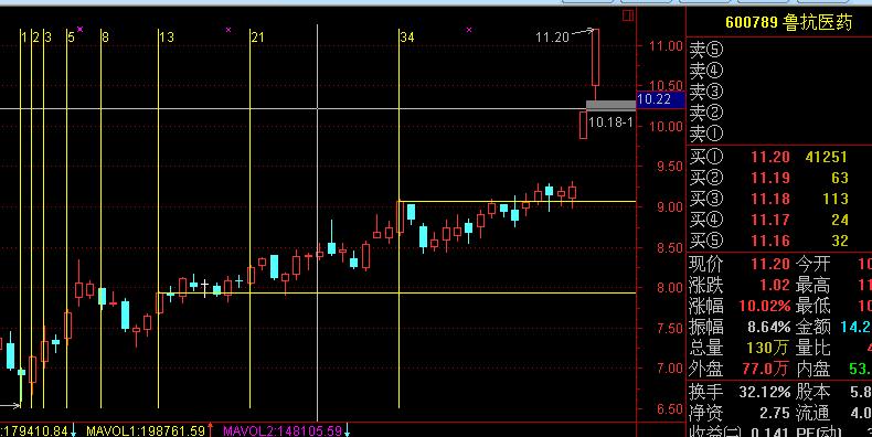 从主图可见底部K线开始计算第N天的收盘价画直线