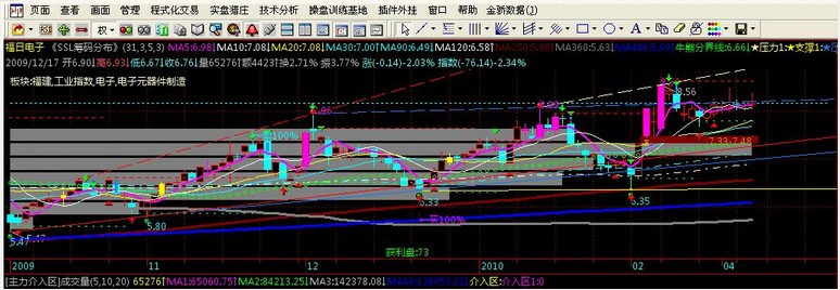 飞狐主图《SSL筹码分布》原码