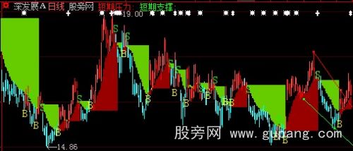 大智慧黄金阶梯+操盘线+撑压划线主图指标公式