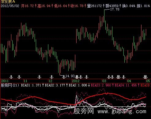 飞狐寻庄BIAS指标公式