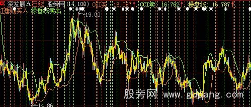 大智慧CCI买卖主图指标公式