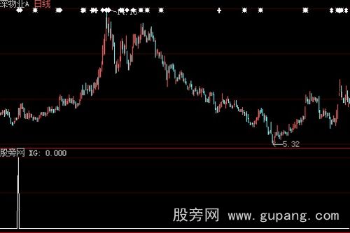 大智慧反地量选股指标公式