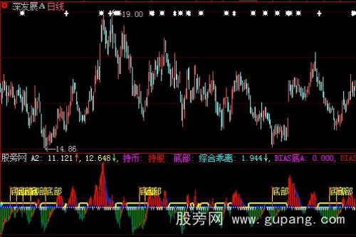 大智慧动态乖离+选股指标公式