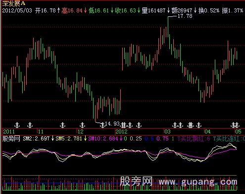 飞狐买比移动平均线指标公式