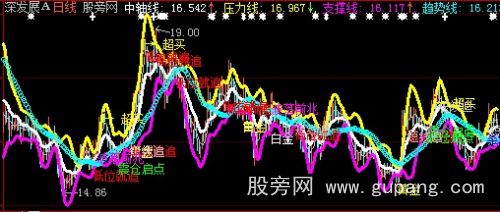 大智慧BBI趋势线主图指标公式