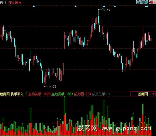 同花顺双向成交量指标公式 同花顺双向成交量指标公式