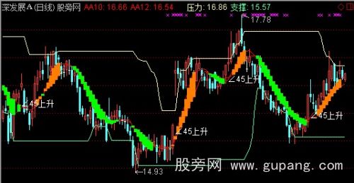 通达信趋势角度压力支撑主图指标公式