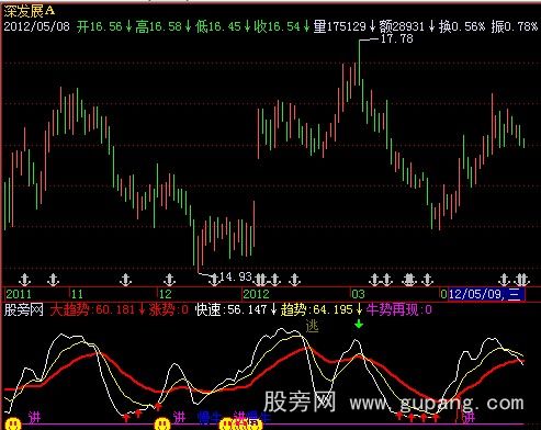 飞狐成本逐利指标公式