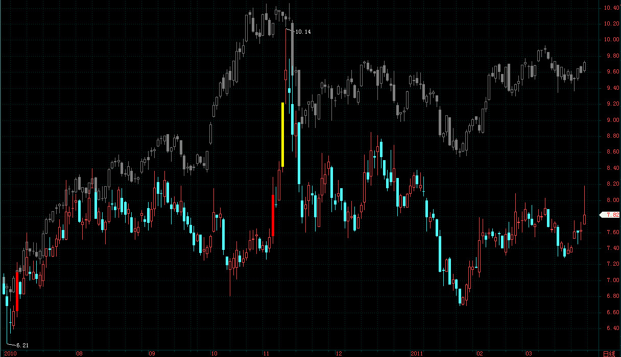 在个股K线中同步重叠大盘K线