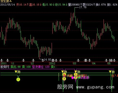 飞狐卖出专用指标公式