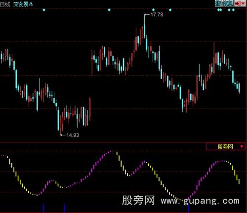 同花顺抄底逃顶指标公式
