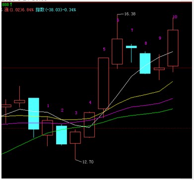 做个在最近十天的每根K线上方显示数字顺序的公式