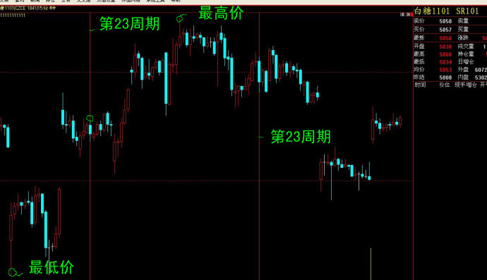 指标公式（周期画线）