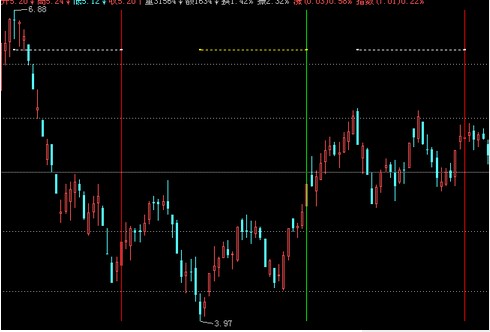 指标公式（周期画线）