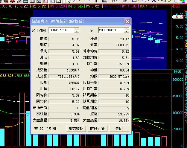 20天内阳量大于阴量1.5倍且20天内振幅小于25%