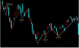 飞狐中之字转向的数字显示