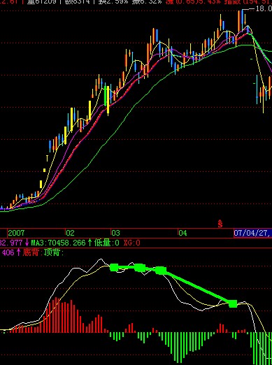 MACD顶背离选股公式