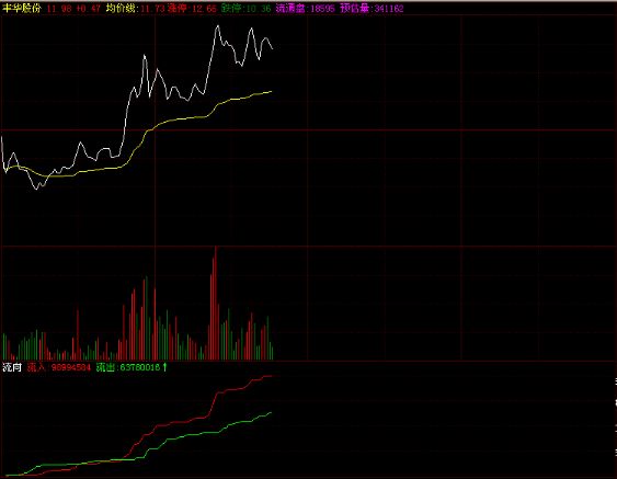 分笔/分时公式统计资金问题