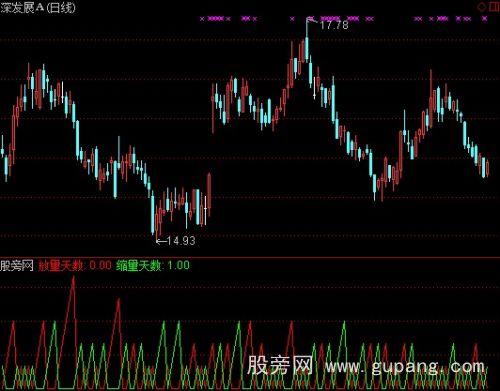 通达信放量与缩量指标公式