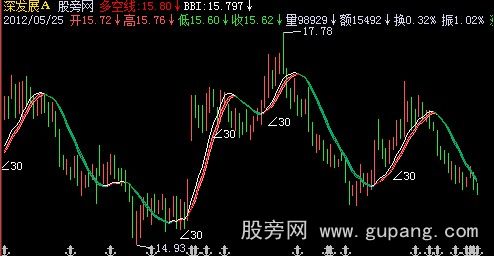 飞狐多空BBI主图指标公式