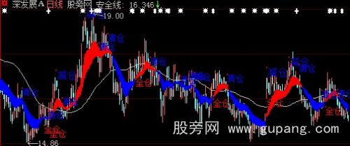 大智慧仓位增减主图指标公式