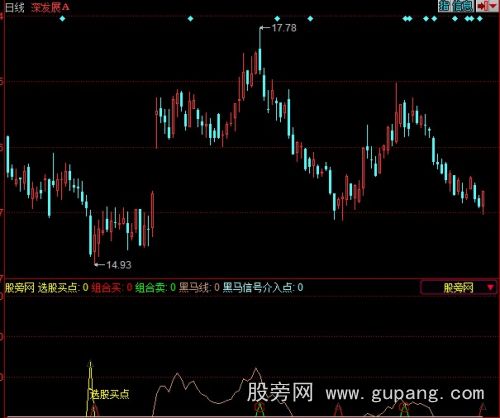 同花顺组合买点指标公式 同花顺组合买点指标公式