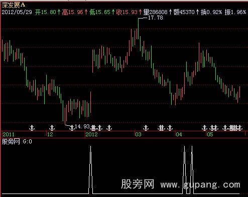 飞狐天空系列条件选股指标公式