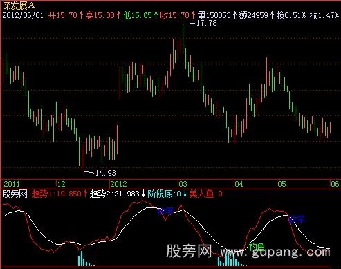 飞狐快乐钓鱼指标公式