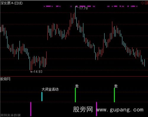 通达信张氏买卖指标公式