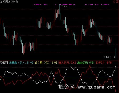 通达信主买量能指标公式