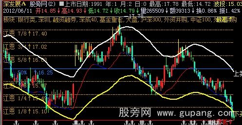 飞狐江恩通道主图指标公式