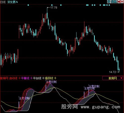 同花顺启动提示指标公式