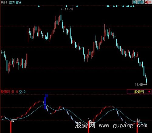 同花顺精确顶底指标公式