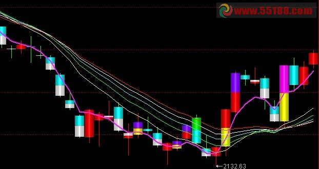 均线权证公式改成通达信可用