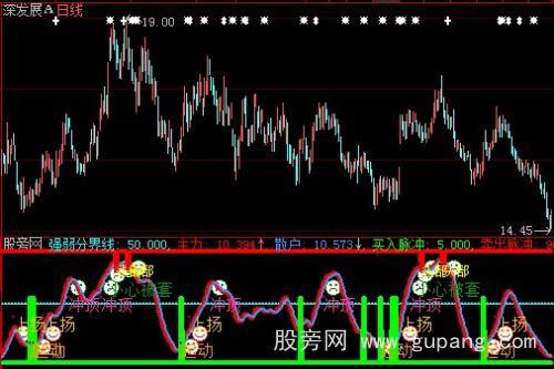 大智慧个股顶底指标公式