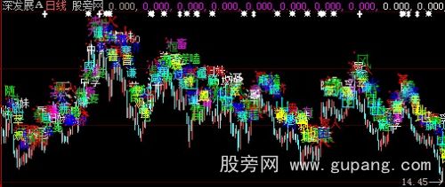 大智慧K线六联体神算子主图指标公式