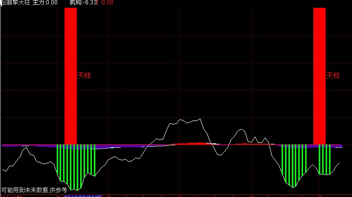 能帮忙把擎天柱指标的未来函数去掉
