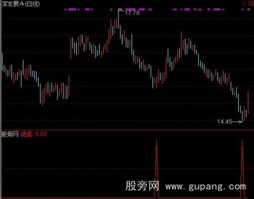 通达信绝对底指标公式