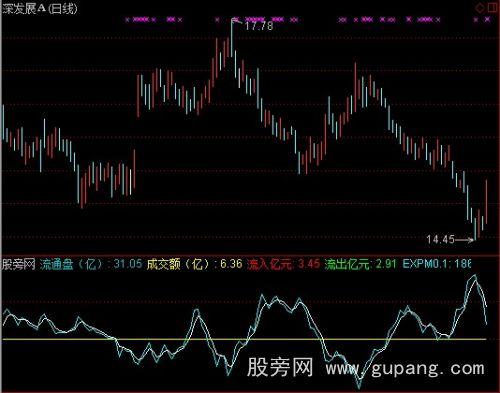 通达信主卖量能指标公式