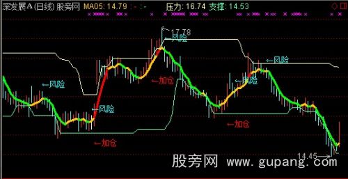 通达信加仓减仓主图指标公式