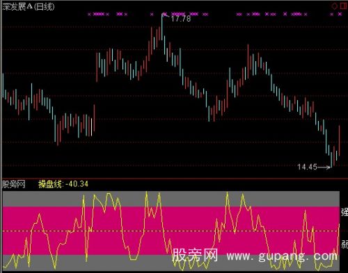 通达信小林长买指标公式