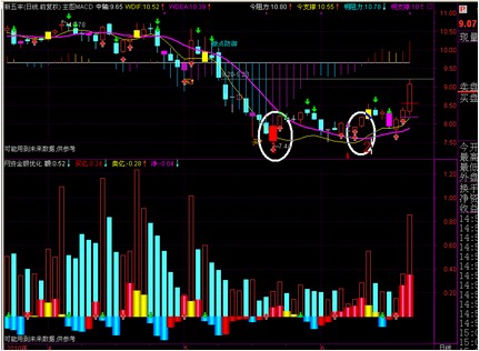 在主图MACD出现红柱 和WDIF金叉WDEA时分别作一个选股指标