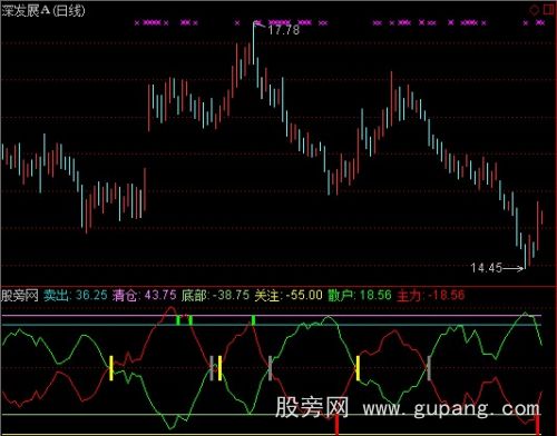 通达信中短线买卖副图指标公式